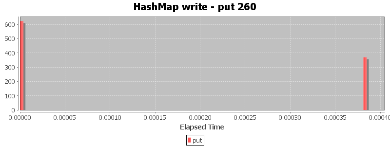 HashMap write - put 260